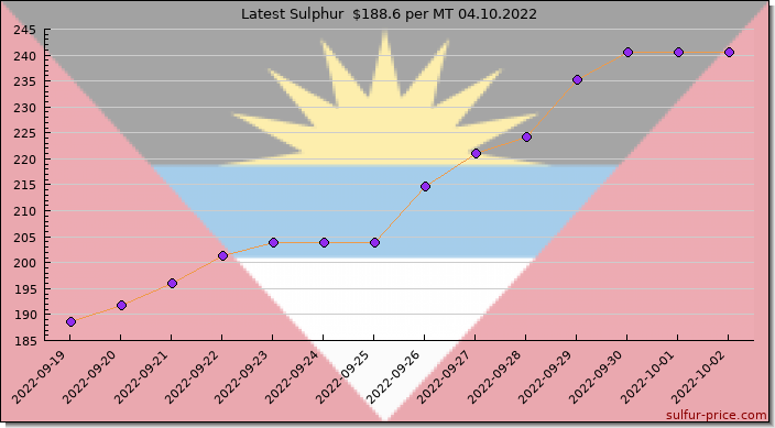 Price on sulfur in Antigua And Barbuda today 04.10.2022